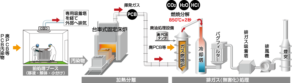 3号炉 処理フロー画像