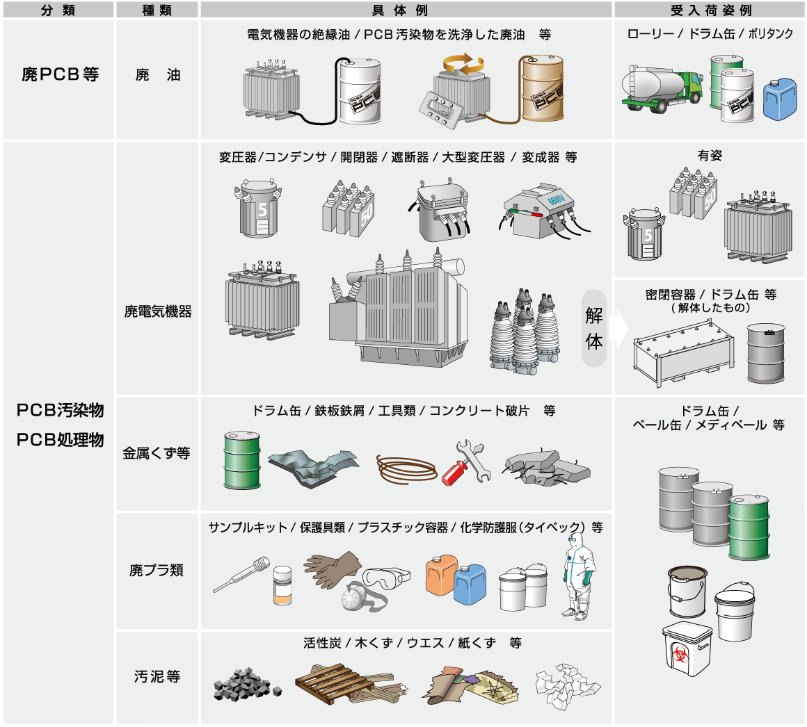 エコシステム千葉　処理を行う廃棄物の種類