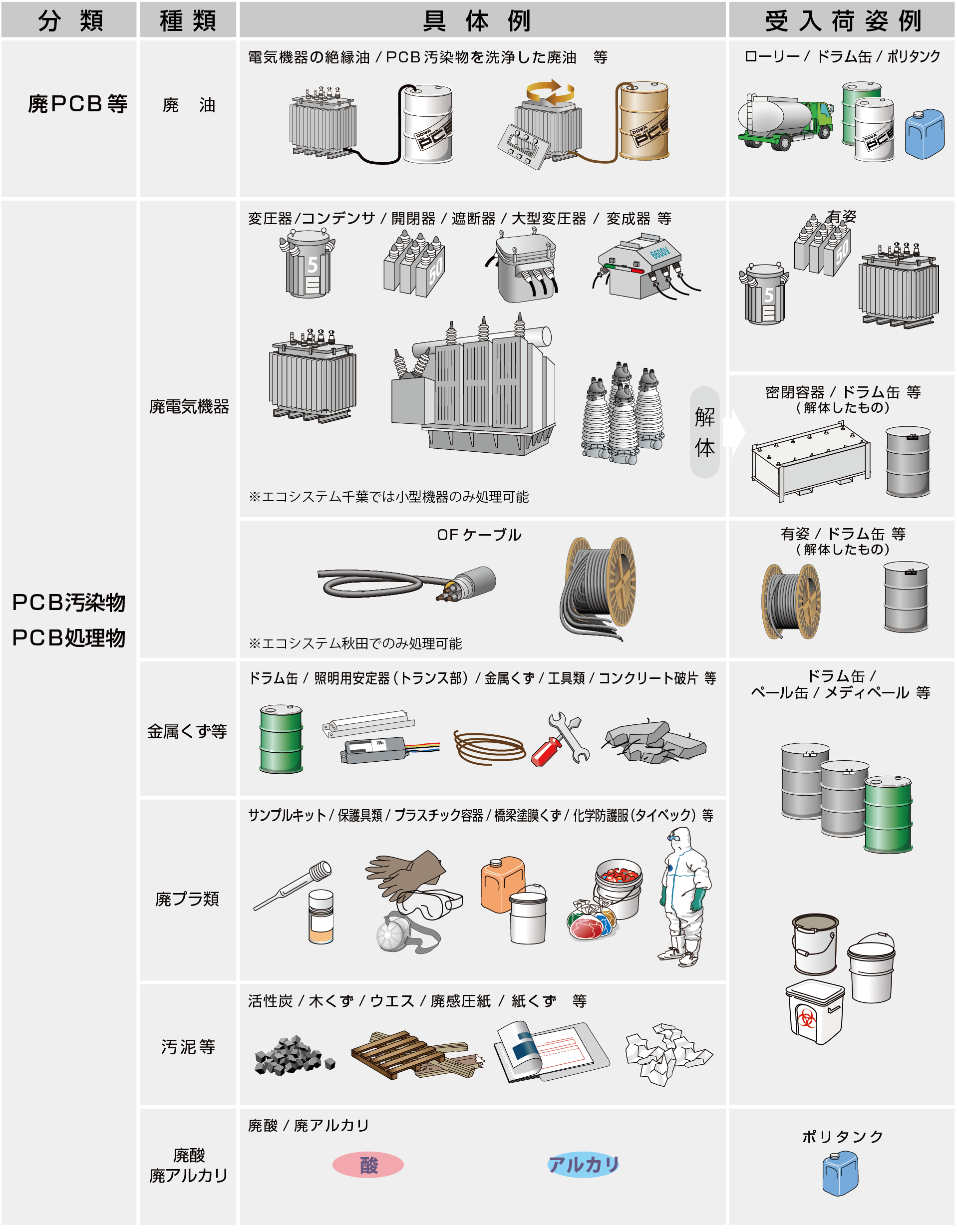 処理対象物一覧