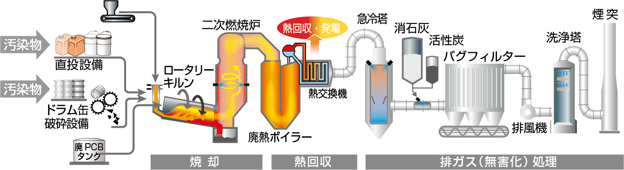 3号炉