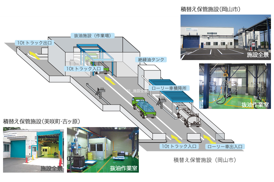 積替え保管施設イメージ