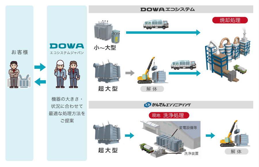 現地解体・焼却等の様々な処理方法