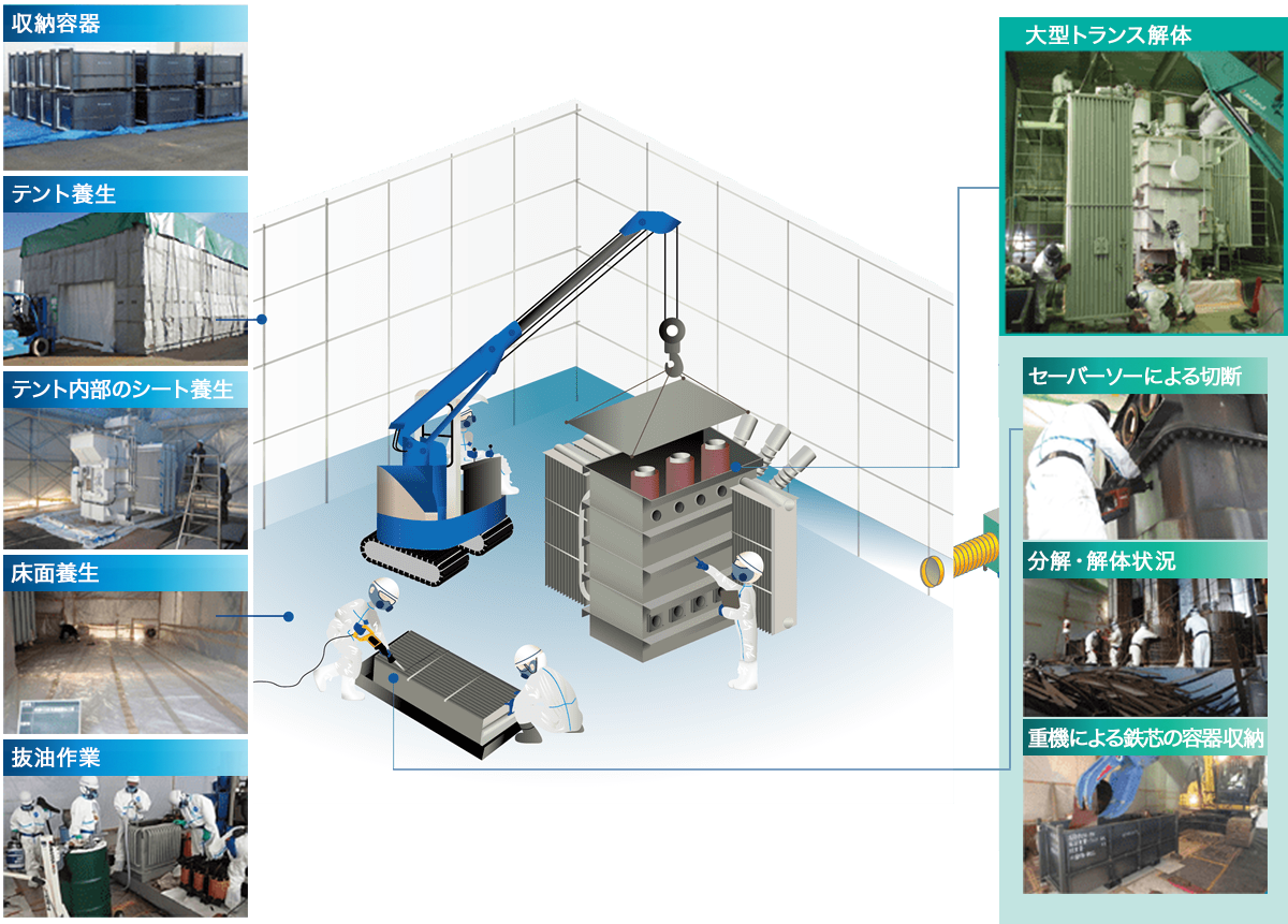 大型機器の現地分解・解体