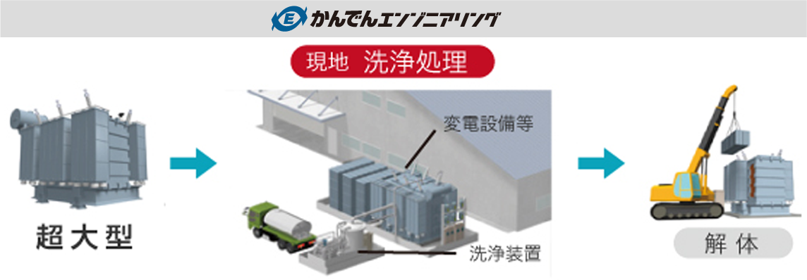 大型機器の現地洗浄処理の流れ