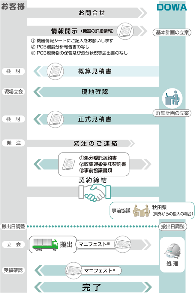 お問い合わせから完了までの流れ