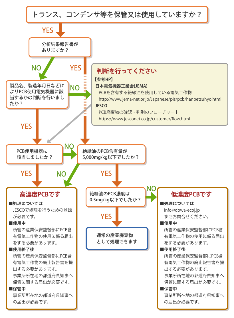 高濃度PCB廃棄物フローチャート