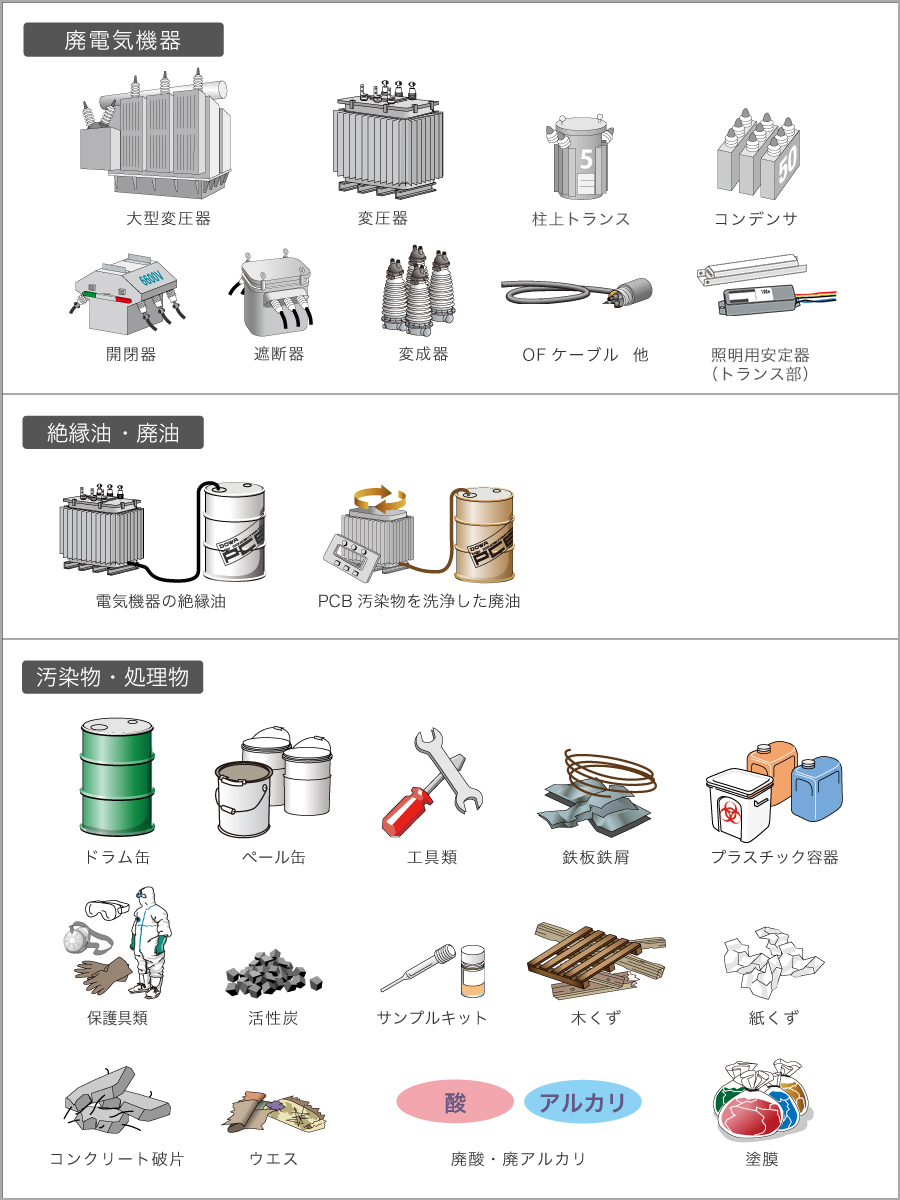 処理品目一覧