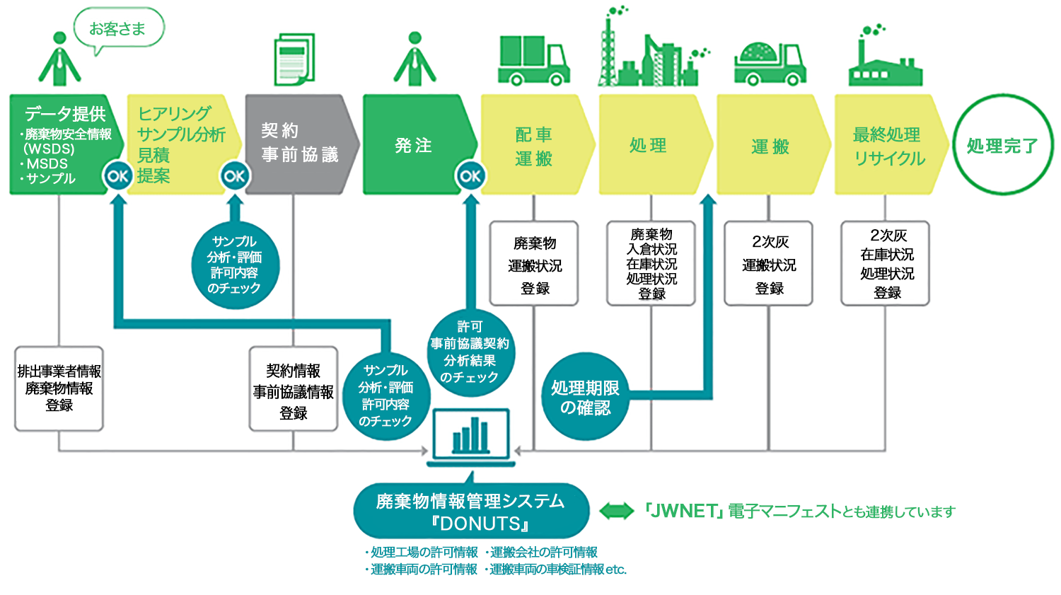 廃棄物情報管理システム「DONUTS」のしくみ