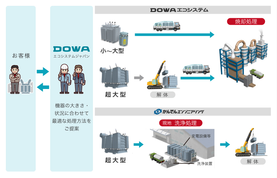 DOWAの様々なPCB処理方法