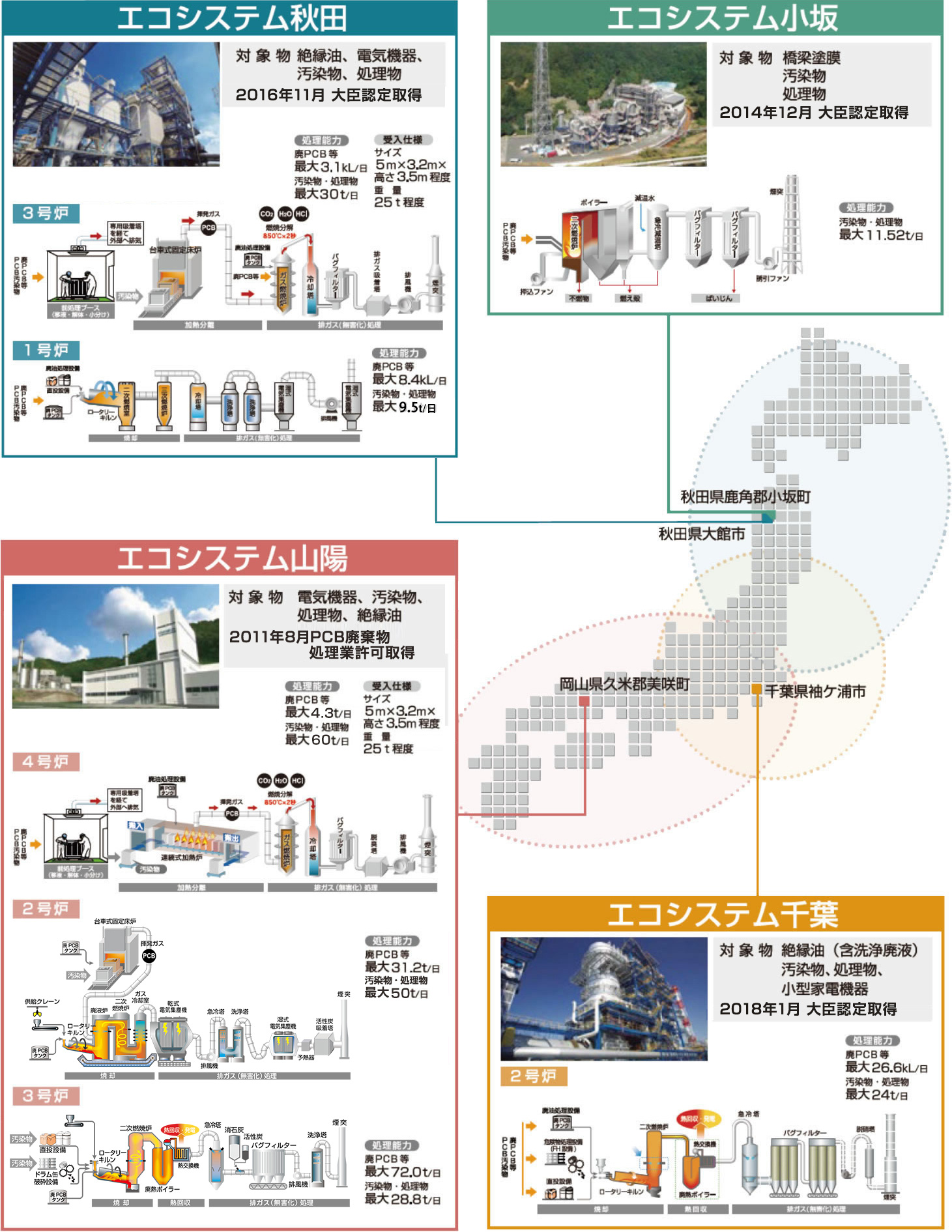 全国4拠点の処理工場、2か所の積み替え保管施設